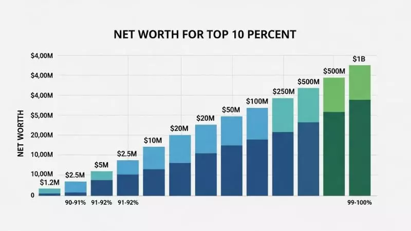 Net Worth for Top 10 Percent